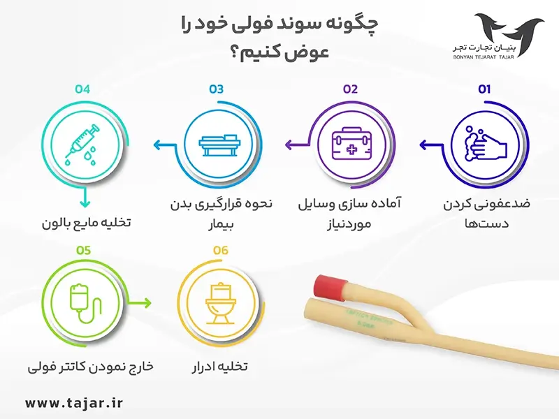 چگونگی تعویض سوند فولی
